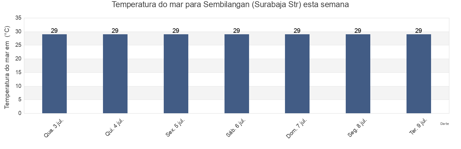 Temperatura do mar em Sembilangan (Surabaja Str), Gresik Regency, East Java, Indonesia esta semana