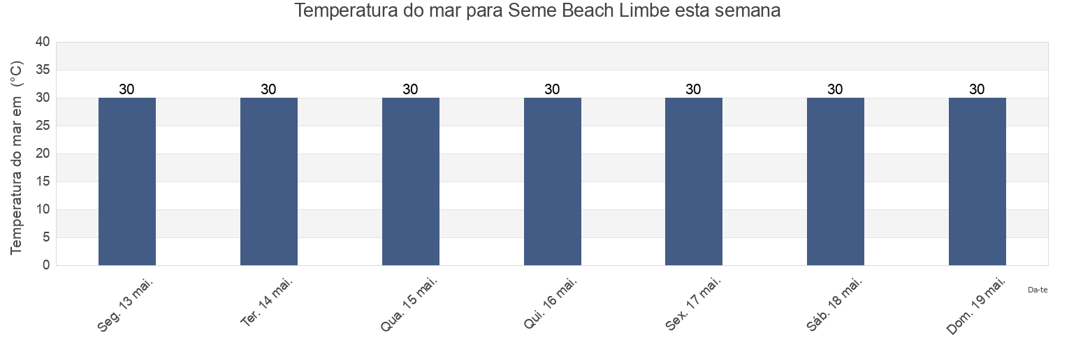 Temperatura do mar em Seme Beach Limbe, Fako Division, South-West, Cameroon esta semana