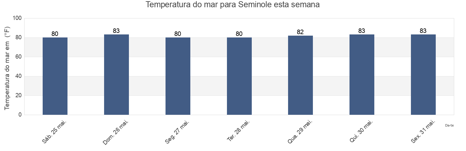 Temperatura do mar em Seminole, Pinellas County, Florida, United States esta semana