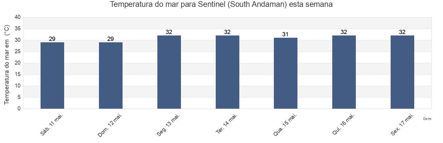 Temperatura do mar em Sentinel (South Andaman), Nicobar, Andaman and Nicobar, India esta semana