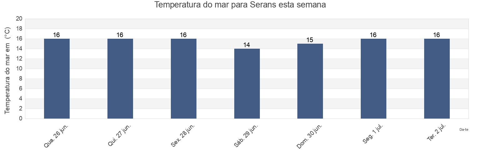 Temperatura do mar em Serans, Provincia de Pontevedra, Galicia, Spain esta semana