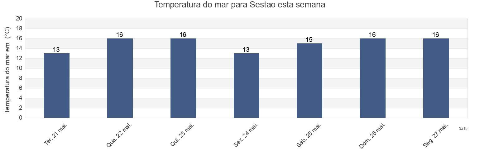 Temperatura do mar em Sestao, Bizkaia, Basque Country, Spain esta semana