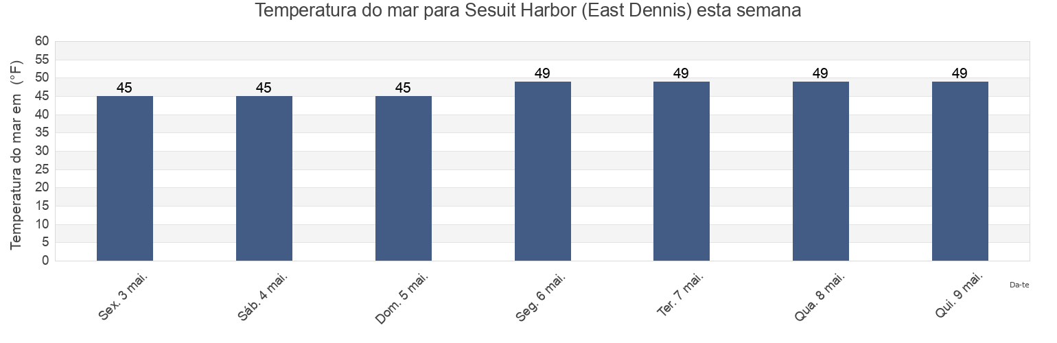 Temperatura do mar em Sesuit Harbor (East Dennis), Barnstable County, Massachusetts, United States esta semana