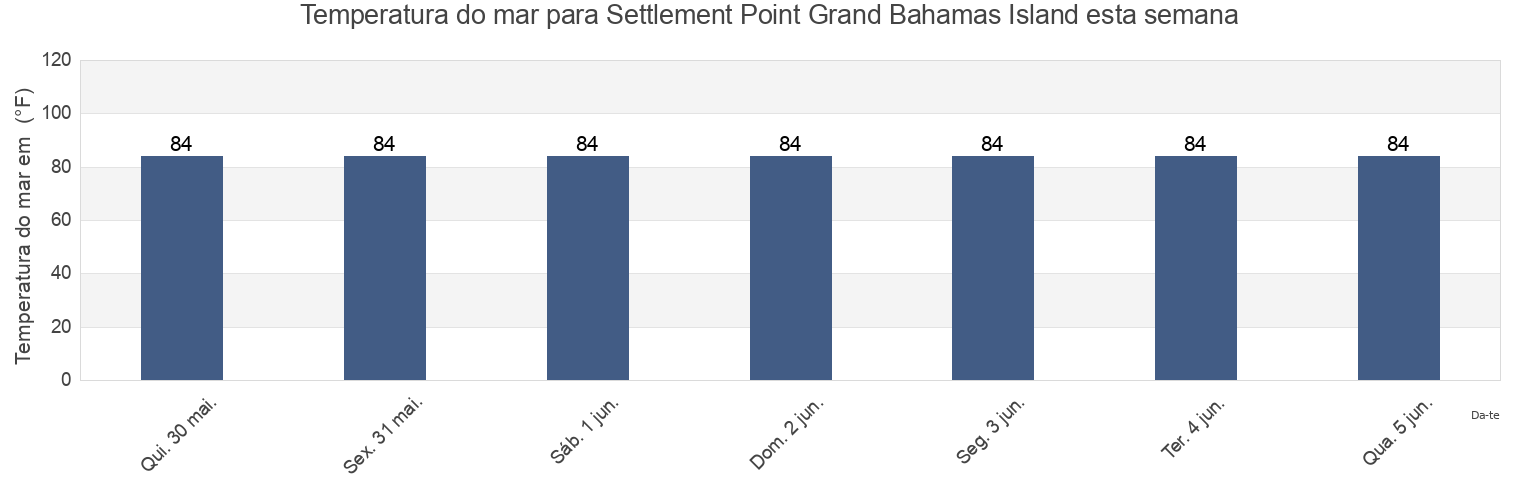 Temperatura do mar em Settlement Point Grand Bahamas Island, Palm Beach County, Florida, United States esta semana
