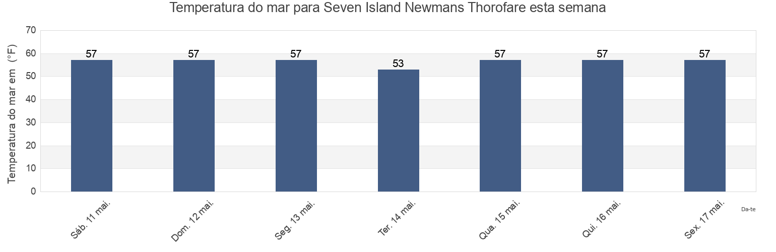 Temperatura do mar em Seven Island Newmans Thorofare, Atlantic County, New Jersey, United States esta semana