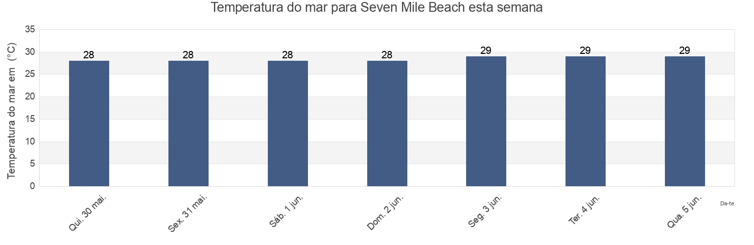 Temperatura do mar em Seven Mile Beach, Cayman Islands esta semana