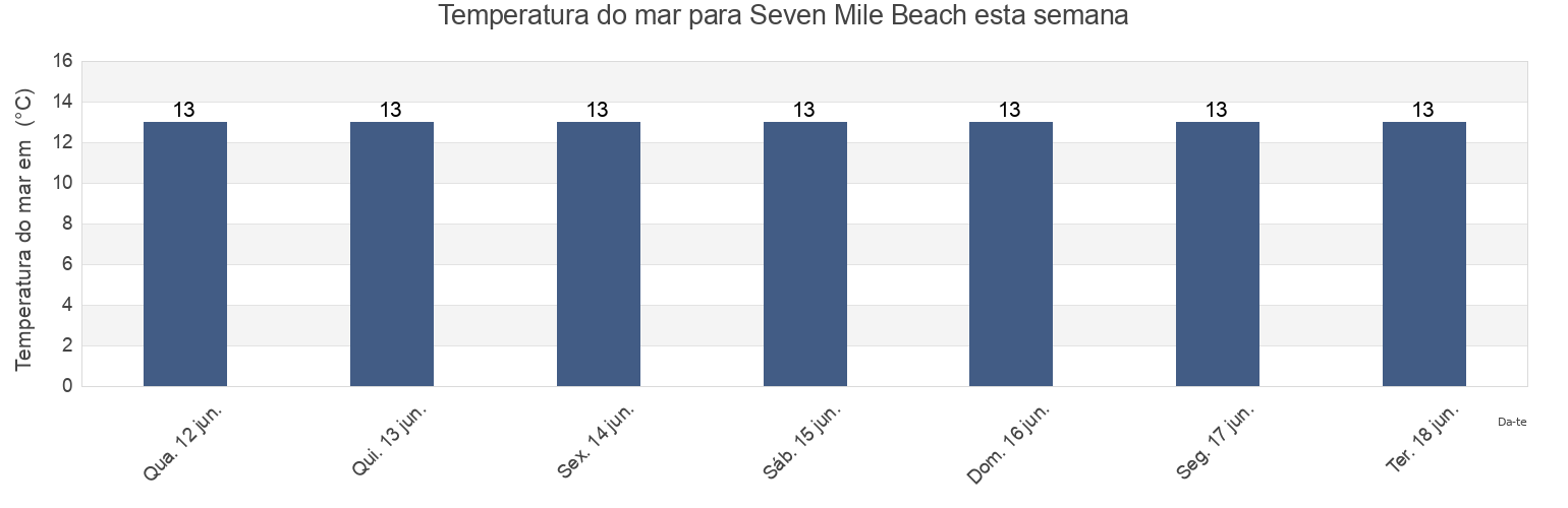 Temperatura do mar em Seven Mile Beach, South Australia, Australia esta semana