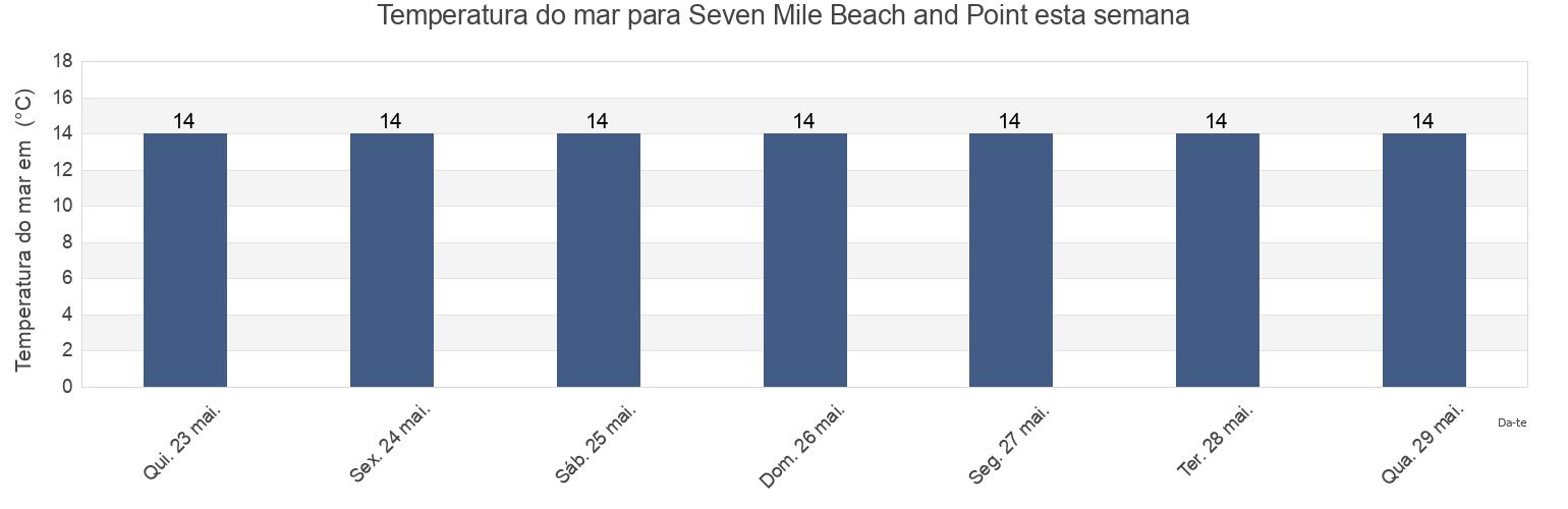 Temperatura do mar em Seven Mile Beach and Point, Clarence, Tasmania, Australia esta semana