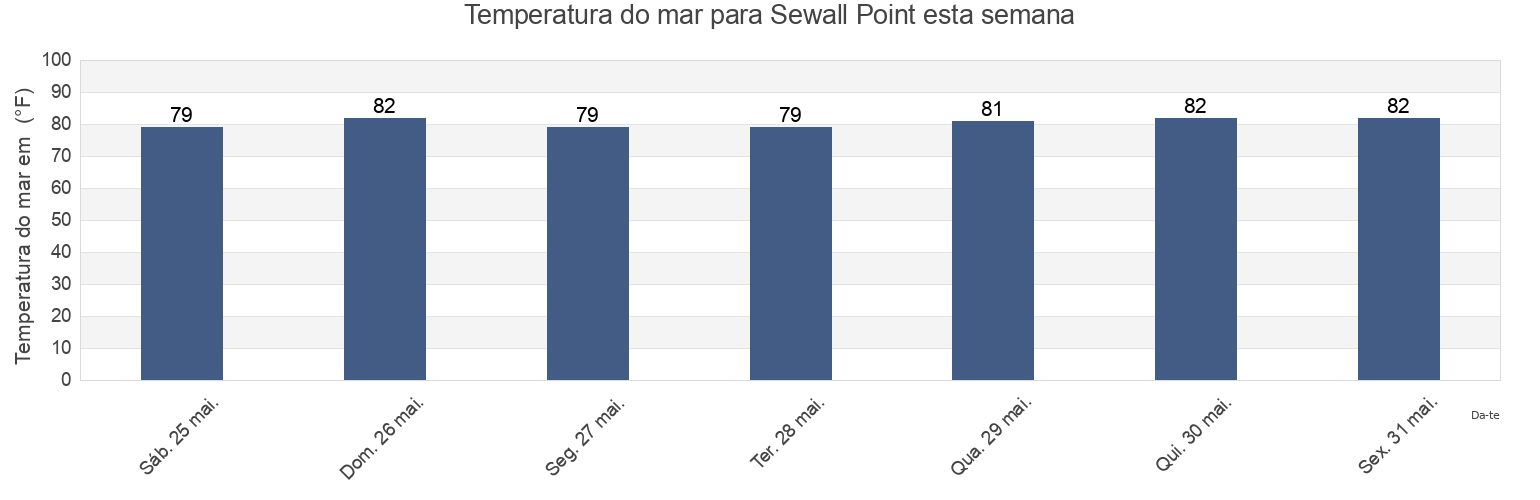 Temperatura do mar em Sewall Point, Martin County, Florida, United States esta semana