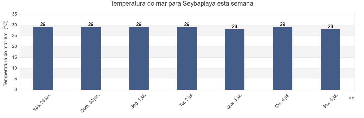 Temperatura do mar em Seybaplaya, Champotón, Campeche, Mexico esta semana