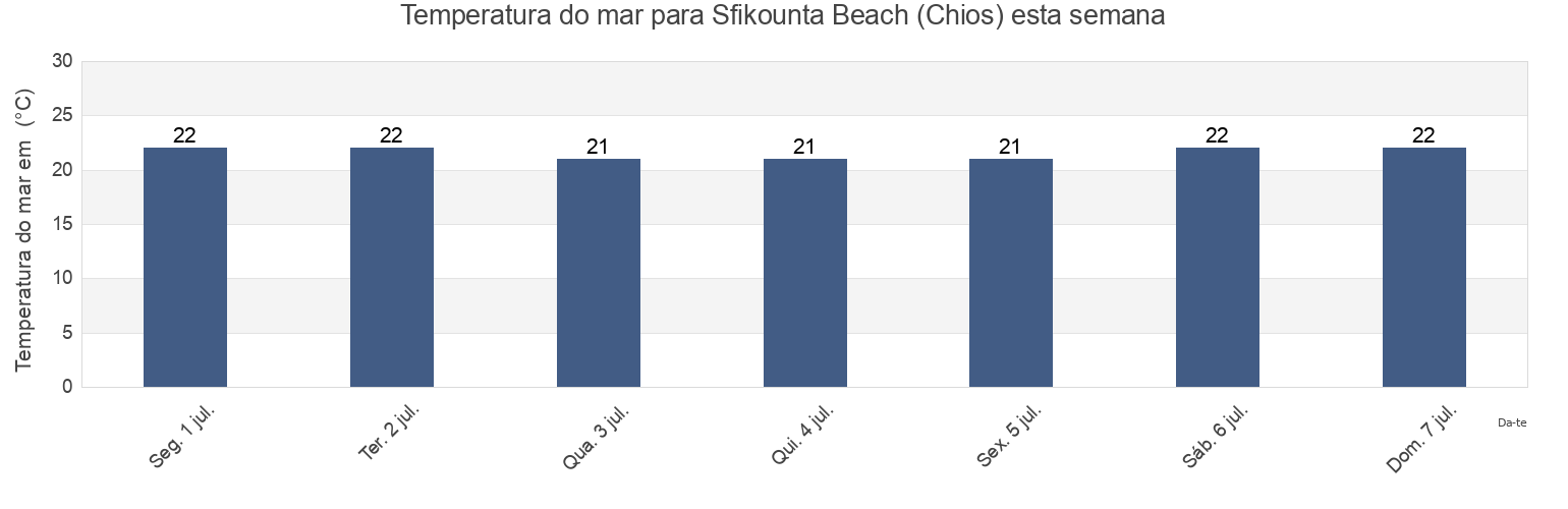 Temperatura do mar em Sfikounta Beach (Chios), Chios, North Aegean, Greece esta semana