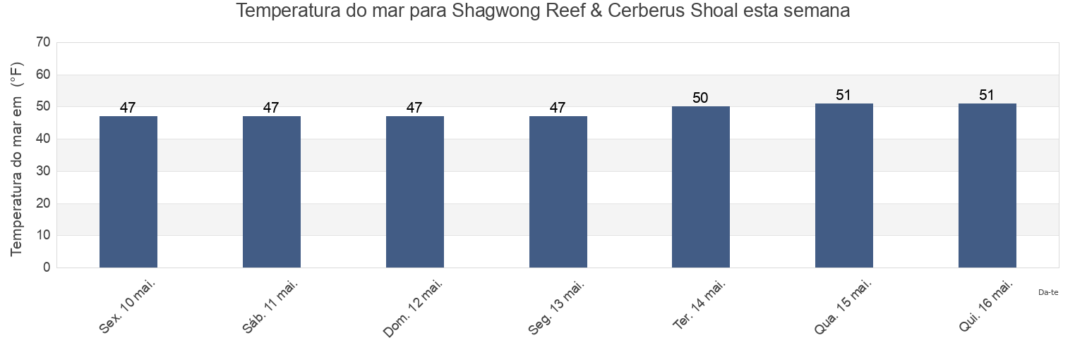 Temperatura do mar em Shagwong Reef & Cerberus Shoal, Washington County, Rhode Island, United States esta semana