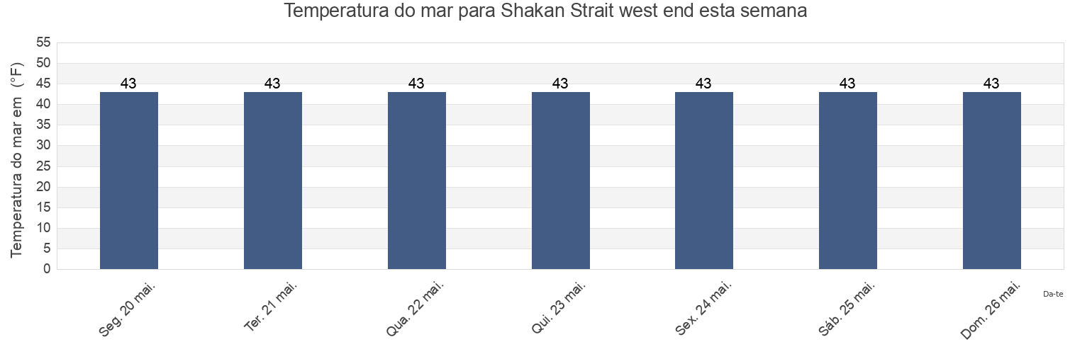 Temperatura do mar em Shakan Strait west end, City and Borough of Wrangell, Alaska, United States esta semana