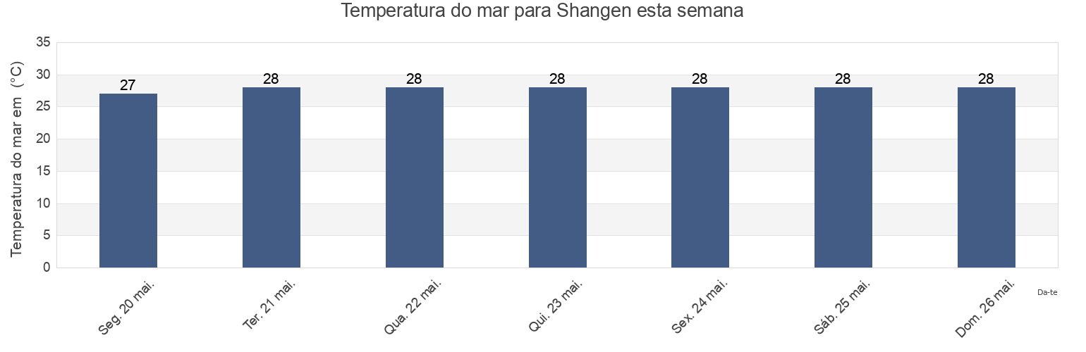 Temperatura do mar em Shangen, Hainan, China esta semana