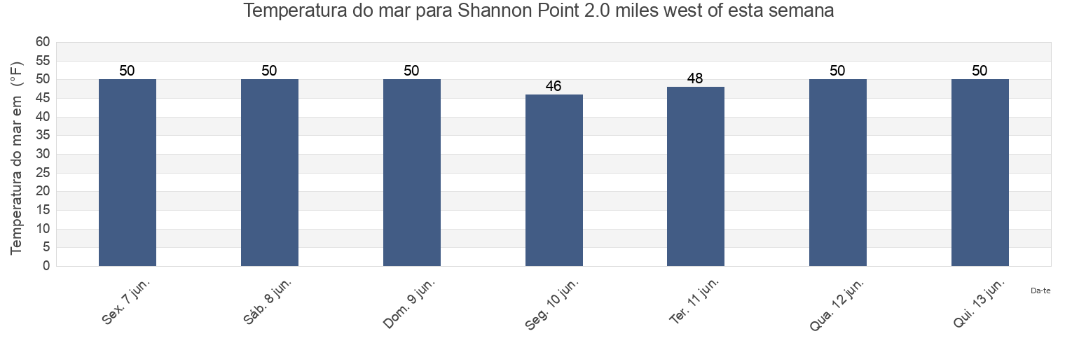Temperatura do mar em Shannon Point 2.0 miles west of, San Juan County, Washington, United States esta semana