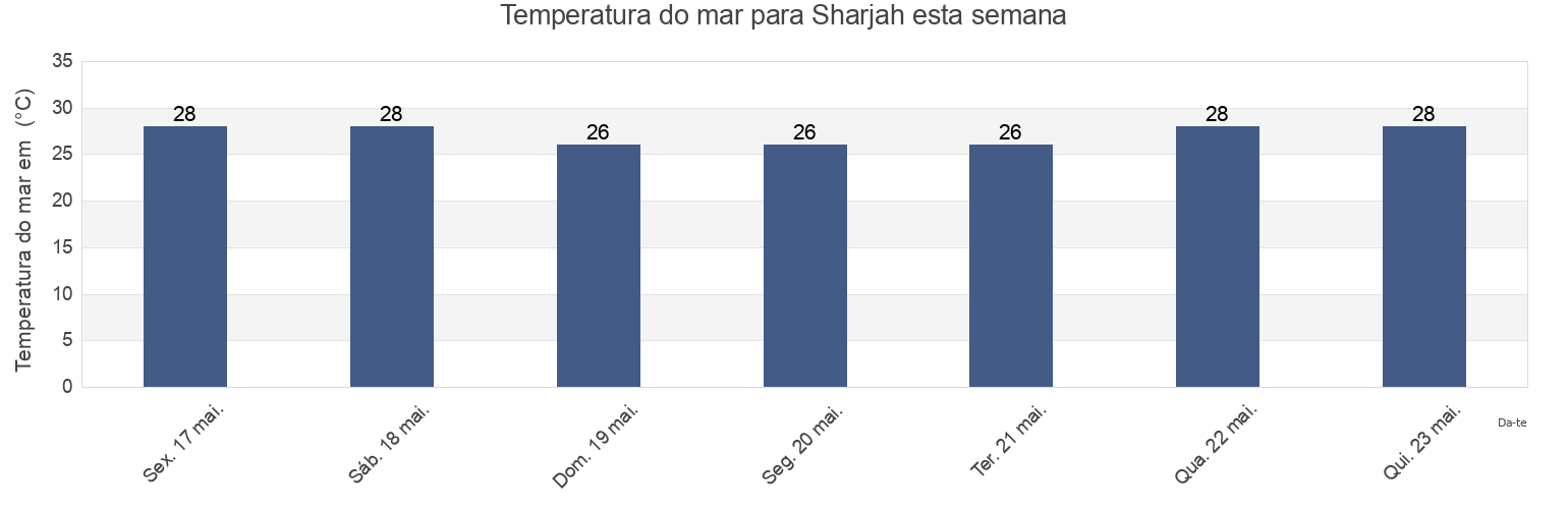 Temperatura do mar em Sharjah, Sharjah, Sharjah, United Arab Emirates esta semana