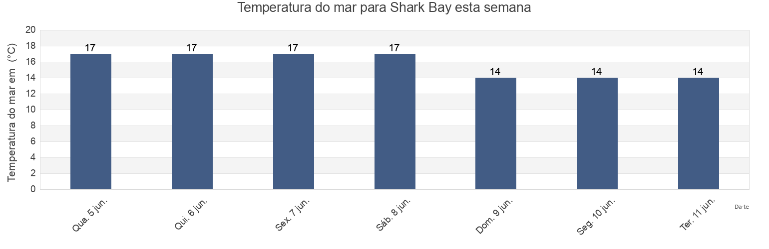 Temperatura do mar em Shark Bay, Auckland, New Zealand esta semana