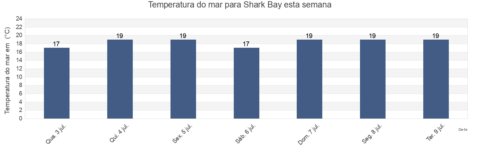 Temperatura do mar em Shark Bay, Carnarvon, Western Australia, Australia esta semana