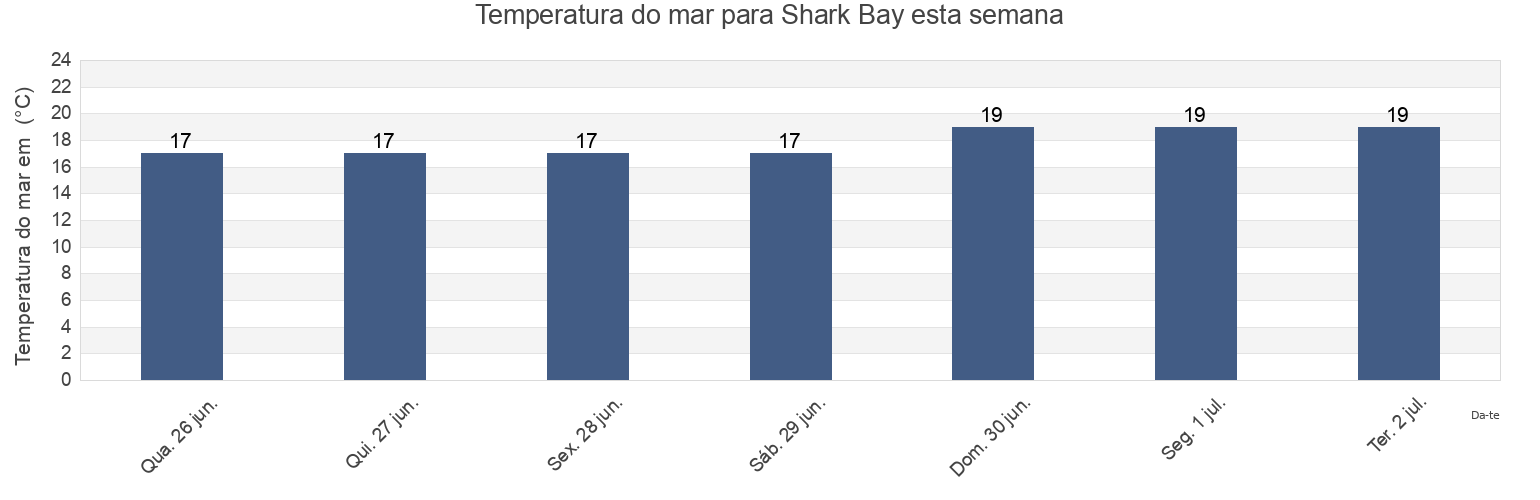 Temperatura do mar em Shark Bay, Shark Bay, Western Australia, Australia esta semana