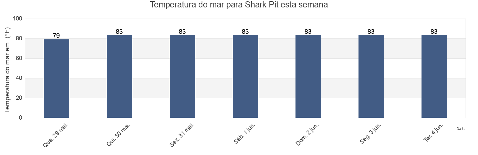 Temperatura do mar em Shark Pit, Brevard County, Florida, United States esta semana