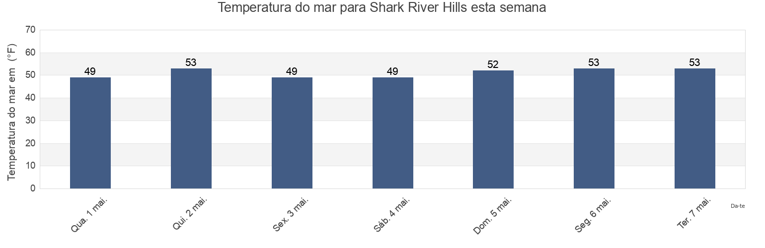 Temperatura do mar em Shark River Hills, Monmouth County, New Jersey, United States esta semana