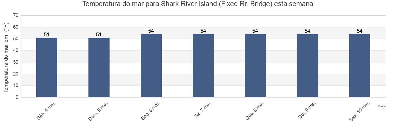 Temperatura do mar em Shark River Island (Fixed Rr. Bridge), Monmouth County, New Jersey, United States esta semana