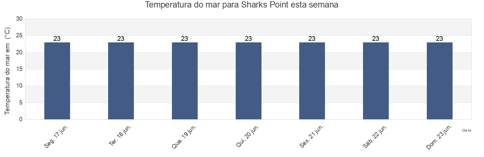 Temperatura do mar em Sharks Point, OR Tambo District Municipality, Eastern Cape, South Africa esta semana