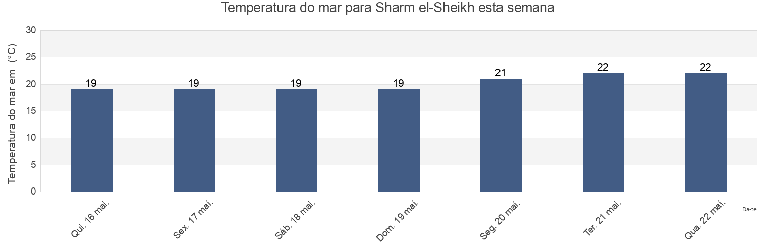 Temperatura do mar em Sharm el-Sheikh, Ḑubā’, Tabuk Region, Saudi Arabia esta semana