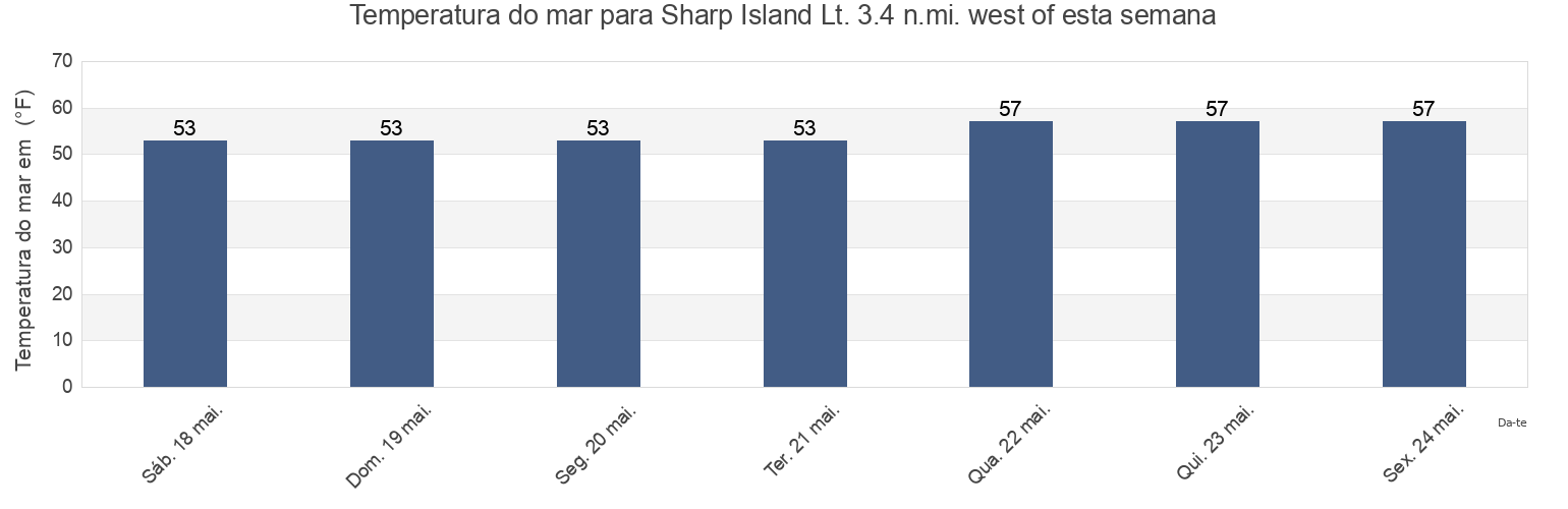 Temperatura do mar em Sharp Island Lt. 3.4 n.mi. west of, Calvert County, Maryland, United States esta semana