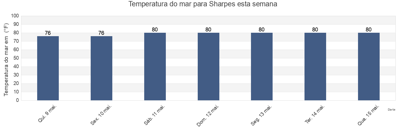 Temperatura do mar em Sharpes, Brevard County, Florida, United States esta semana