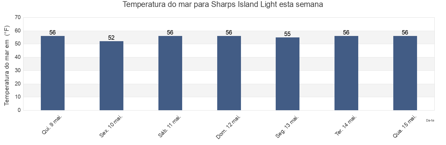 Temperatura do mar em Sharps Island Light, Calvert County, Maryland, United States esta semana