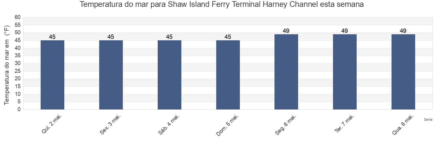 Temperatura do mar em Shaw Island Ferry Terminal Harney Channel, San Juan County, Washington, United States esta semana
