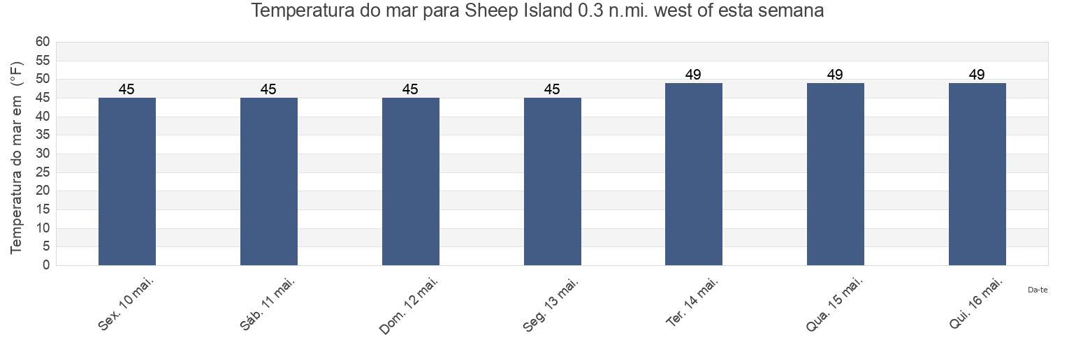 Temperatura do mar em Sheep Island 0.3 n.mi. west of, Suffolk County, Massachusetts, United States esta semana
