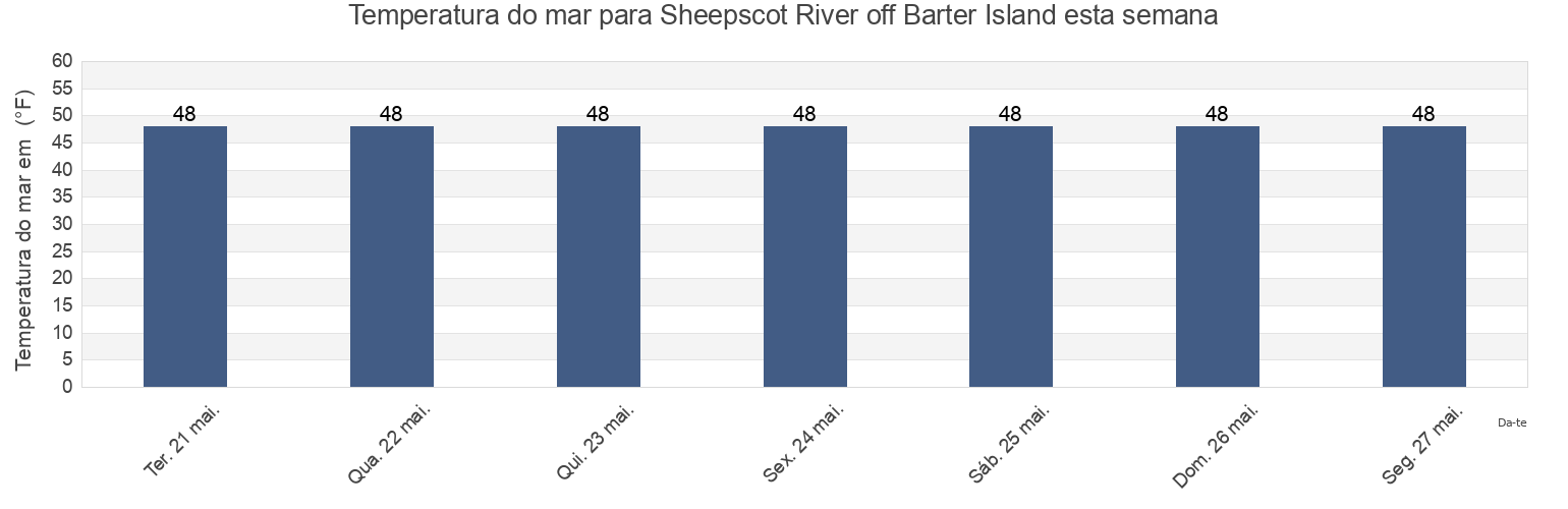 Temperatura do mar em Sheepscot River off Barter Island, Sagadahoc County, Maine, United States esta semana