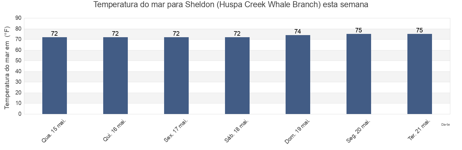 Temperatura do mar em Sheldon (Huspa Creek Whale Branch), Colleton County, South Carolina, United States esta semana