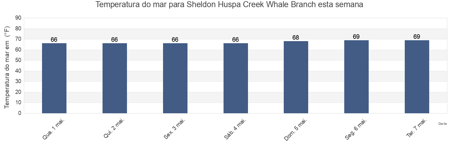 Temperatura do mar em Sheldon Huspa Creek Whale Branch, Colleton County, South Carolina, United States esta semana