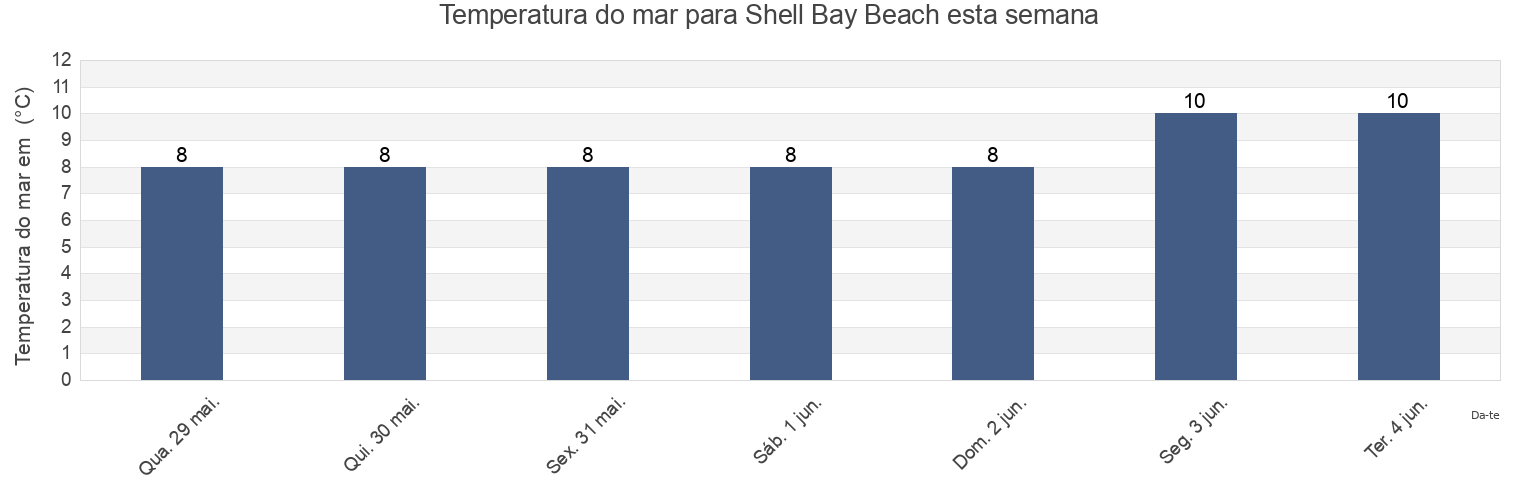 Temperatura do mar em Shell Bay Beach, Fife, Scotland, United Kingdom esta semana