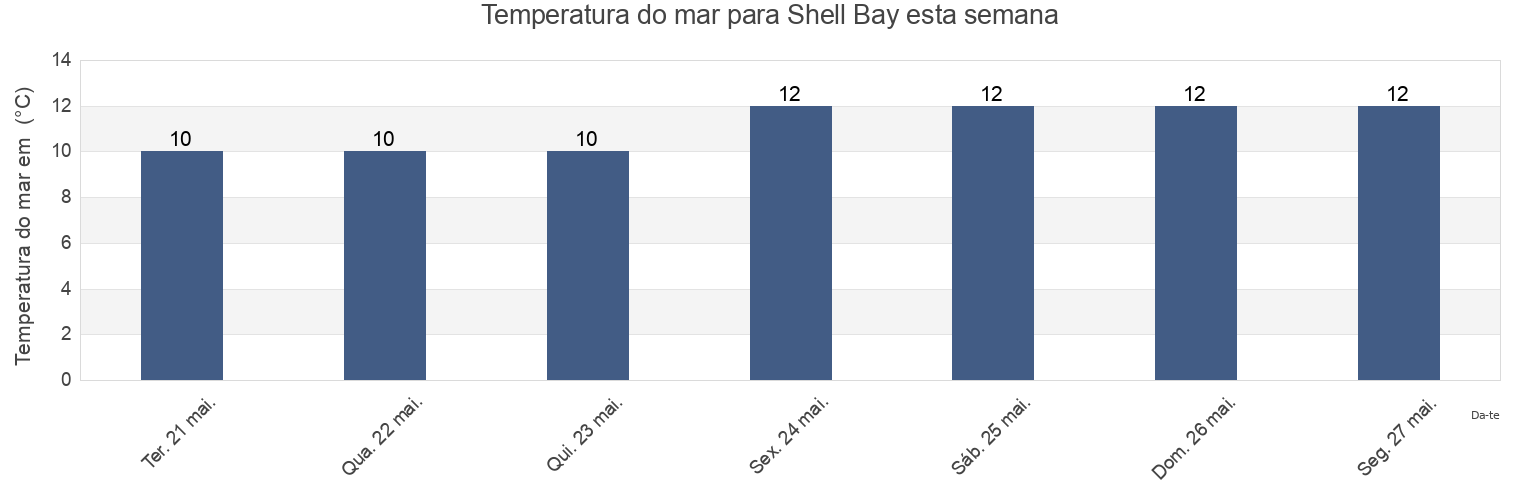 Temperatura do mar em Shell Bay, Canterbury, New Zealand esta semana