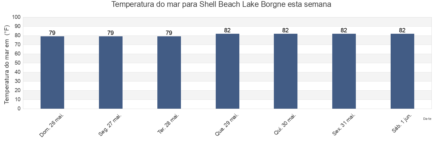 Temperatura do mar em Shell Beach Lake Borgne, Saint Bernard Parish, Louisiana, United States esta semana