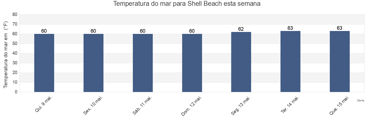 Temperatura do mar em Shell Beach, San Diego County, California, United States esta semana