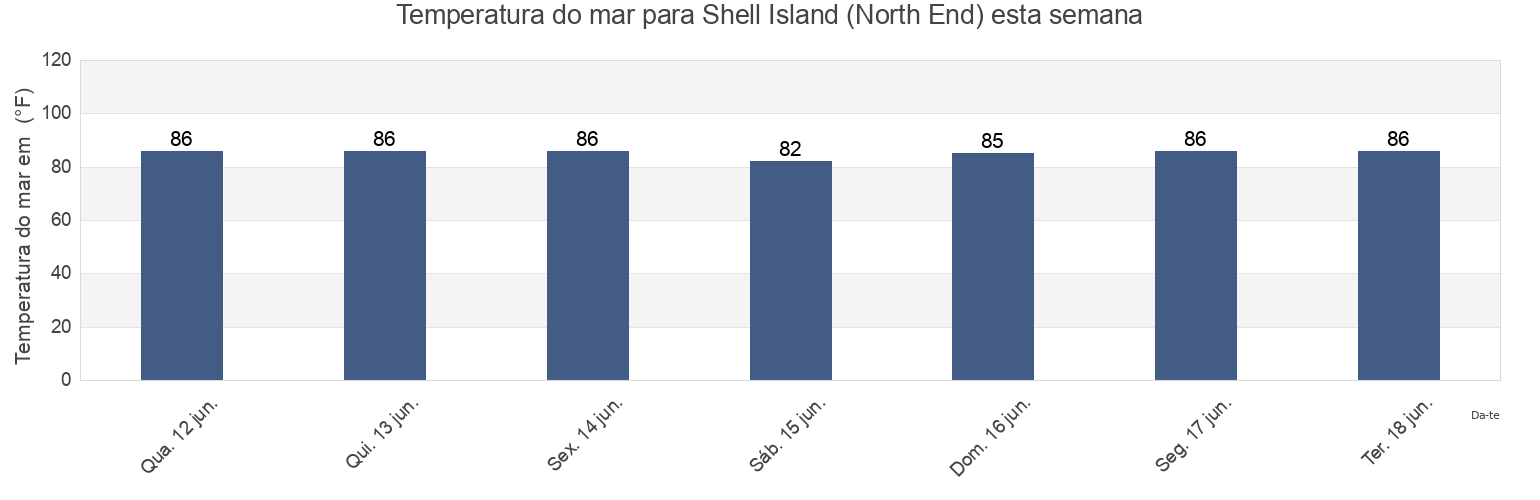 Temperatura do mar em Shell Island (North End), Citrus County, Florida, United States esta semana