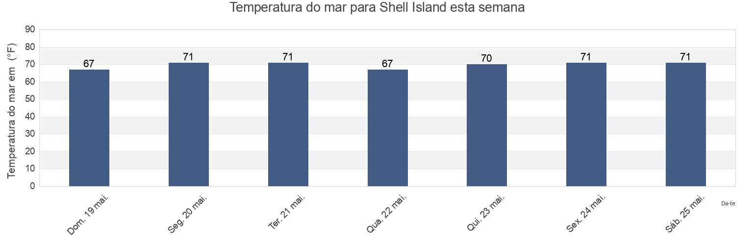 Temperatura do mar em Shell Island, New Hanover County, North Carolina, United States esta semana