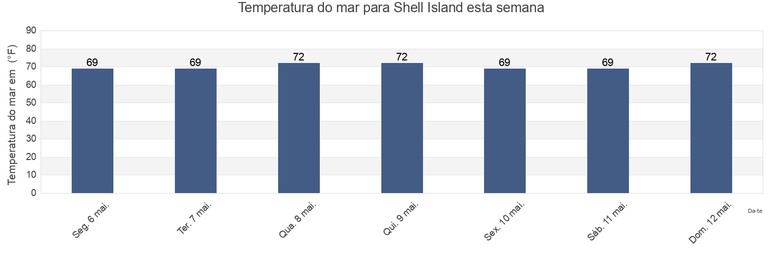 Temperatura do mar em Shell Island, Saint Mary Parish, Louisiana, United States esta semana