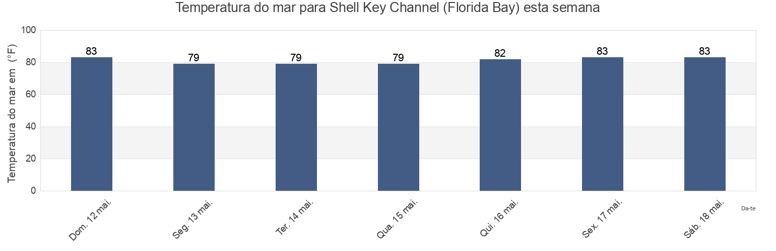Temperatura do mar em Shell Key Channel (Florida Bay), Miami-Dade County, Florida, United States esta semana