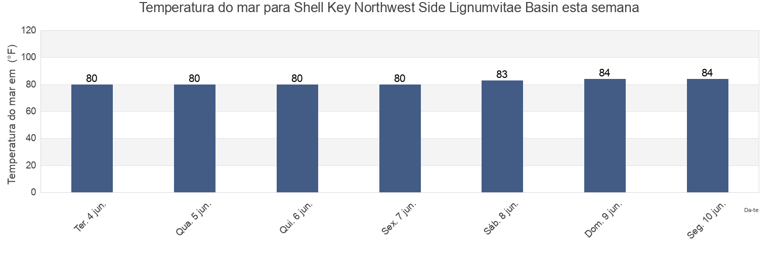 Temperatura do mar em Shell Key Northwest Side Lignumvitae Basin, Miami-Dade County, Florida, United States esta semana