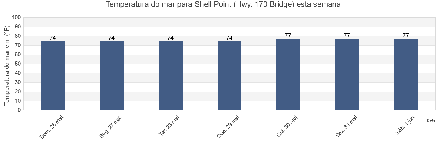 Temperatura do mar em Shell Point (Hwy. 170 Bridge), Beaufort County, South Carolina, United States esta semana