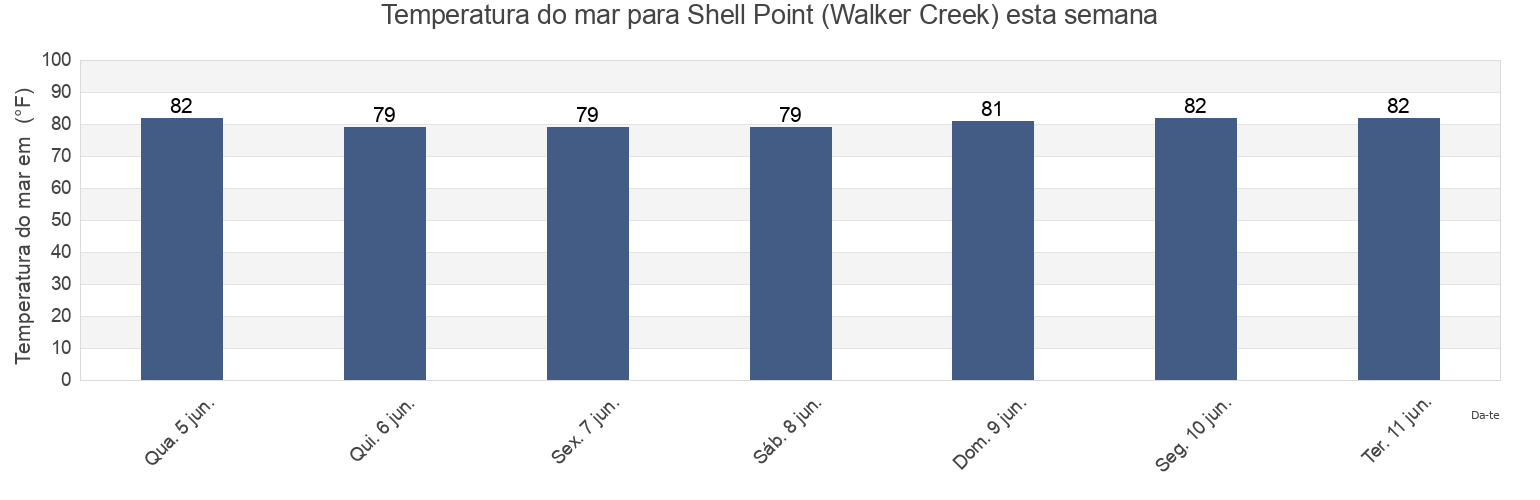 Temperatura do mar em Shell Point (Walker Creek), Wakulla County, Florida, United States esta semana