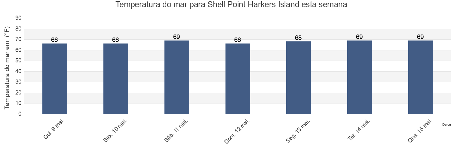 Temperatura do mar em Shell Point Harkers Island, Carteret County, North Carolina, United States esta semana