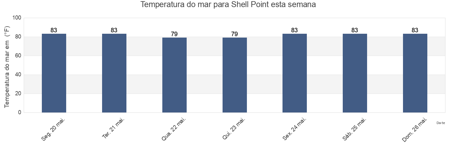 Temperatura do mar em Shell Point, Manatee County, Florida, United States esta semana