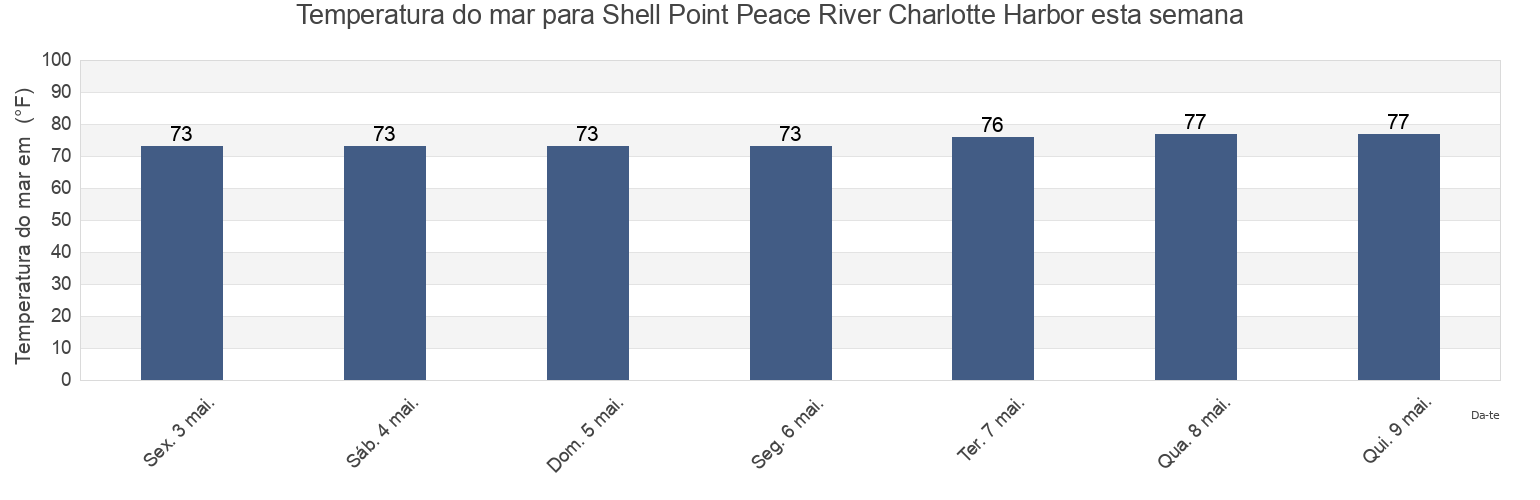 Temperatura do mar em Shell Point Peace River Charlotte Harbor, Charlotte County, Florida, United States esta semana